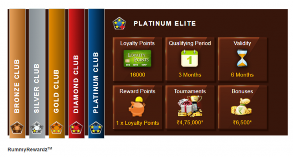 Roundup Of Loyalty Programs Offered By Popular Rummy Sites